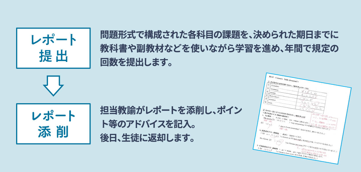 レポート提出：問題形式で構成された各科目の課題を、決められた期日までに教科書や副教材などを使いながら学習を進め、年間で規定の回数を提出します。 レポート添削：担当教諭がレポートを添削し、ポイント等のアドバイスを記入。後日、生徒に返却します。