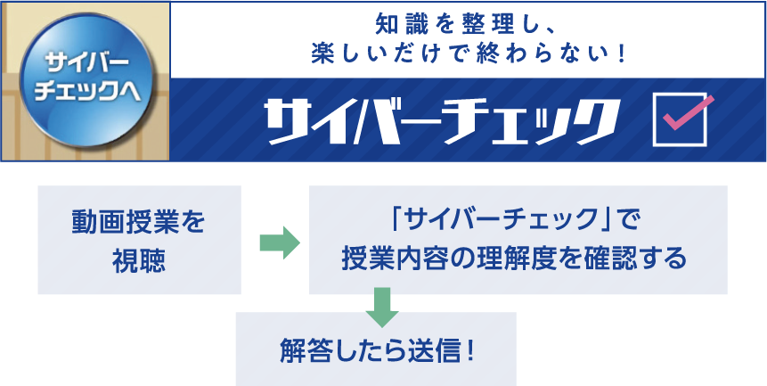 知識を整理し、楽しいだけで終わらない！サイバーチェック 動画授業を視聴 「サイバーチェック」で授業内容の理解度を確認する 解答したら送信！