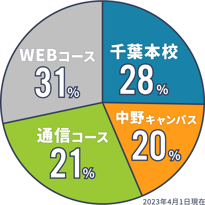 生徒数の割合 千葉本校:28%、中野キャンパス:20%、通信コース:31%、WEBコース:31%