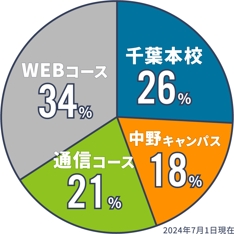 生徒数の割合 千葉本校:28%、中野キャンパス:20%、通信コース:31%、WEBコース:31%