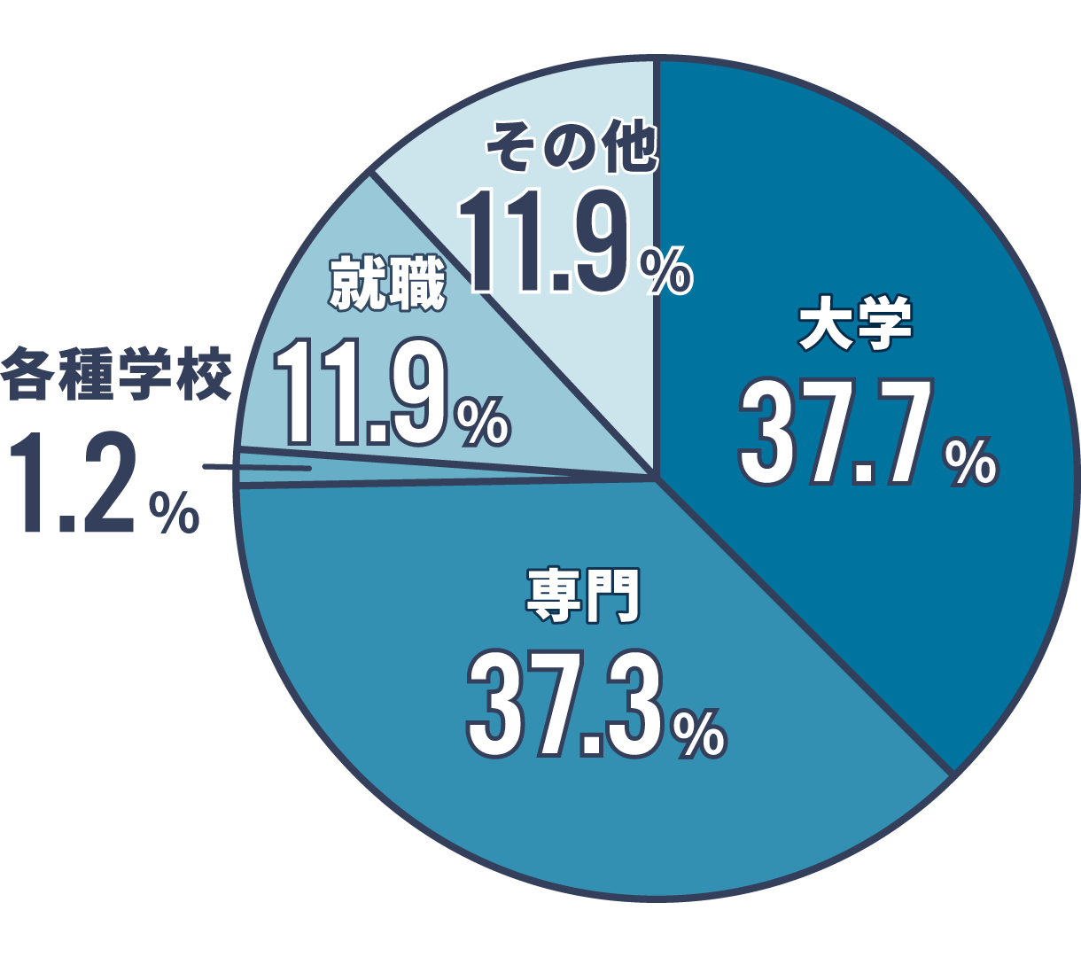 進学率の割合 大学:33.9%、専門学校:48.1%、各種学校:1.1%、就職:11.6%、未定:5.3%