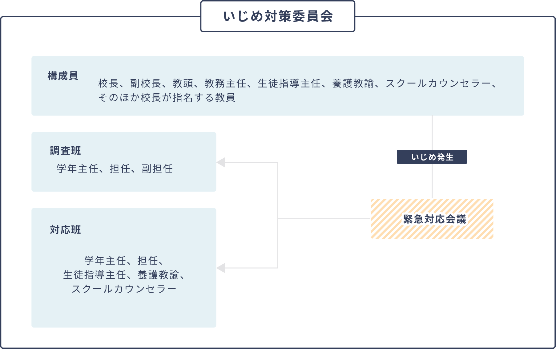 いじめ対策委員会は校長、副校長、教頭、教務主任、生徒指導主任、養護教諭、スクールカウンセラー、そのほか校長が指名する教員を構成員とする。いじめが発生した際には緊急対応会議を行う。学年主任・担任・副担任は調査班として、学年主任・担任・生徒指導主任・養護教諭・スクールカウンセラーは対応班として事態の調査・対応にあたる。