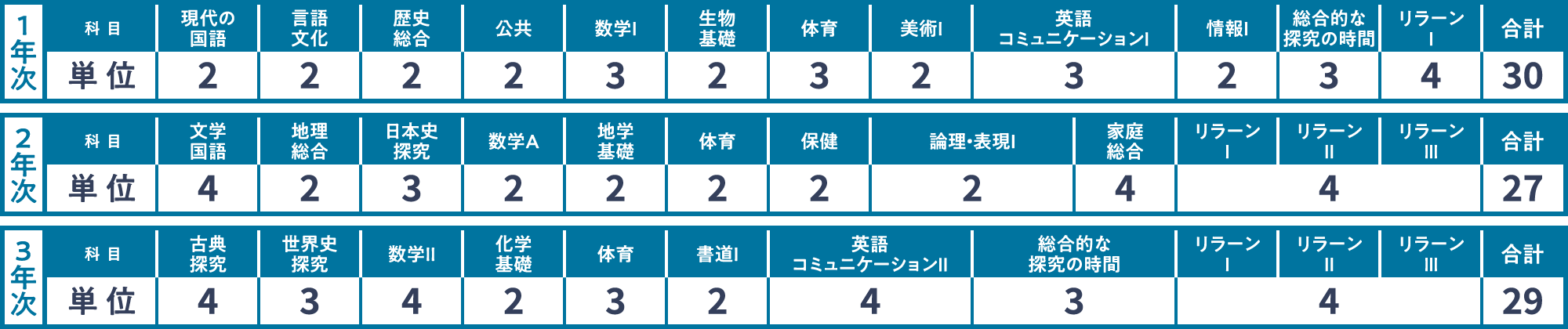 1年次の科目ごとの必要単位数、現代の国語：2、言語文化：2、歴史総合：2、公共：2、数学：3、生物基礎：2、体育：3、美術Ⅰ：2、英語コミュニケーションⅠ：3、情報Ⅰ：2、総合的な探究の時間：3、リラーンⅠ：4、合計：30、2年次の科目ごとの必要単位数、文学国語：4、地理総合：2、日本史探究：3、数学A：2、地学基礎：2、体育：2、保健：2、論理・表現Ⅰ：2、家庭総合：4、リラーンⅠ〜Ⅲ：4、合計：27、3年次の科目ごとの必要単位数、古典探究：4、世界史探究：3、数学：4、化学基礎：2、体育：4、書道：3、英語コミュニケーションⅡ：3、総合的な探究の時間：3、リラーンⅠ〜Ⅲ：4、合計：30