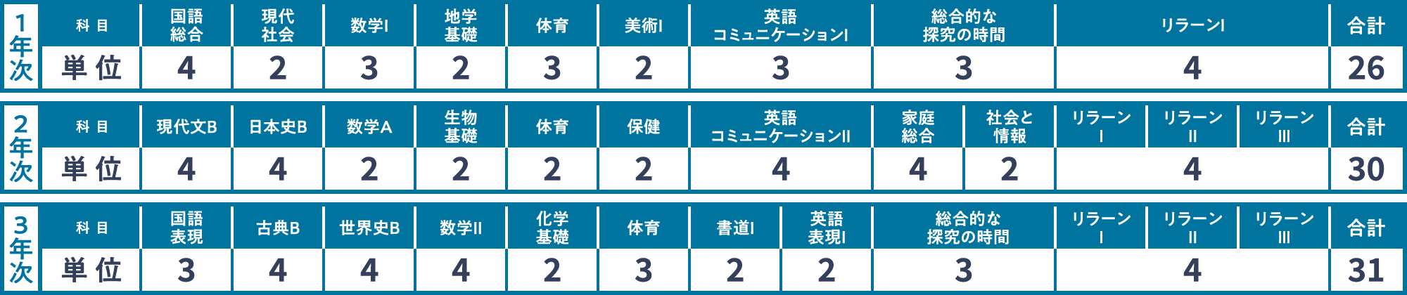 1年次の科目ごとの必要単位数、国語総合：4、現代社会：2、数学：3、地学基礎：2、体育：3、美術Ⅰ：2、英語コミュニケーションⅠ：3、総合的な探究の時間：3、リラーンⅠ：4、合計：26、2年次の科目ごとの必要単位数、現代文B：4、日本史B：4、数学A：2、生物基礎：2、体育：2、保健：2、英語コミュニケーションⅡ：4、家庭総合：4、社会と情報：2、リラーンⅠ〜Ⅲ：4、合計：30、3年次の科目ごとの必要単位数、国語表現：3、古典B：4、世界史B：4、数学Ⅲ：4、化学基礎：2、体育：3、書道：2、英語表現1：2、総合的な探究の時間：3、リラーンⅠ〜Ⅲ：4、合計：31