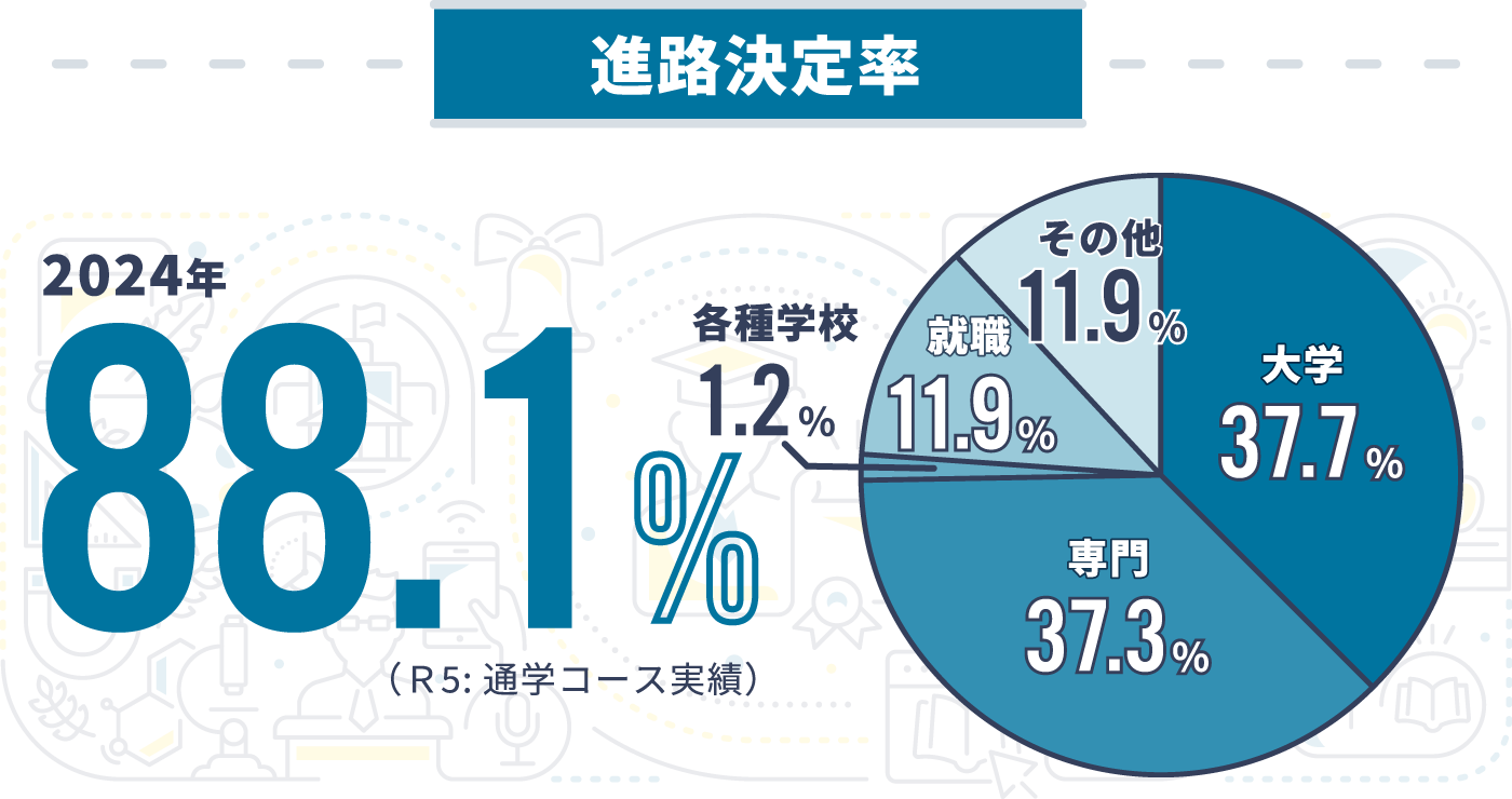 進路決定率 2022年時点84.4%(通学コース実績)