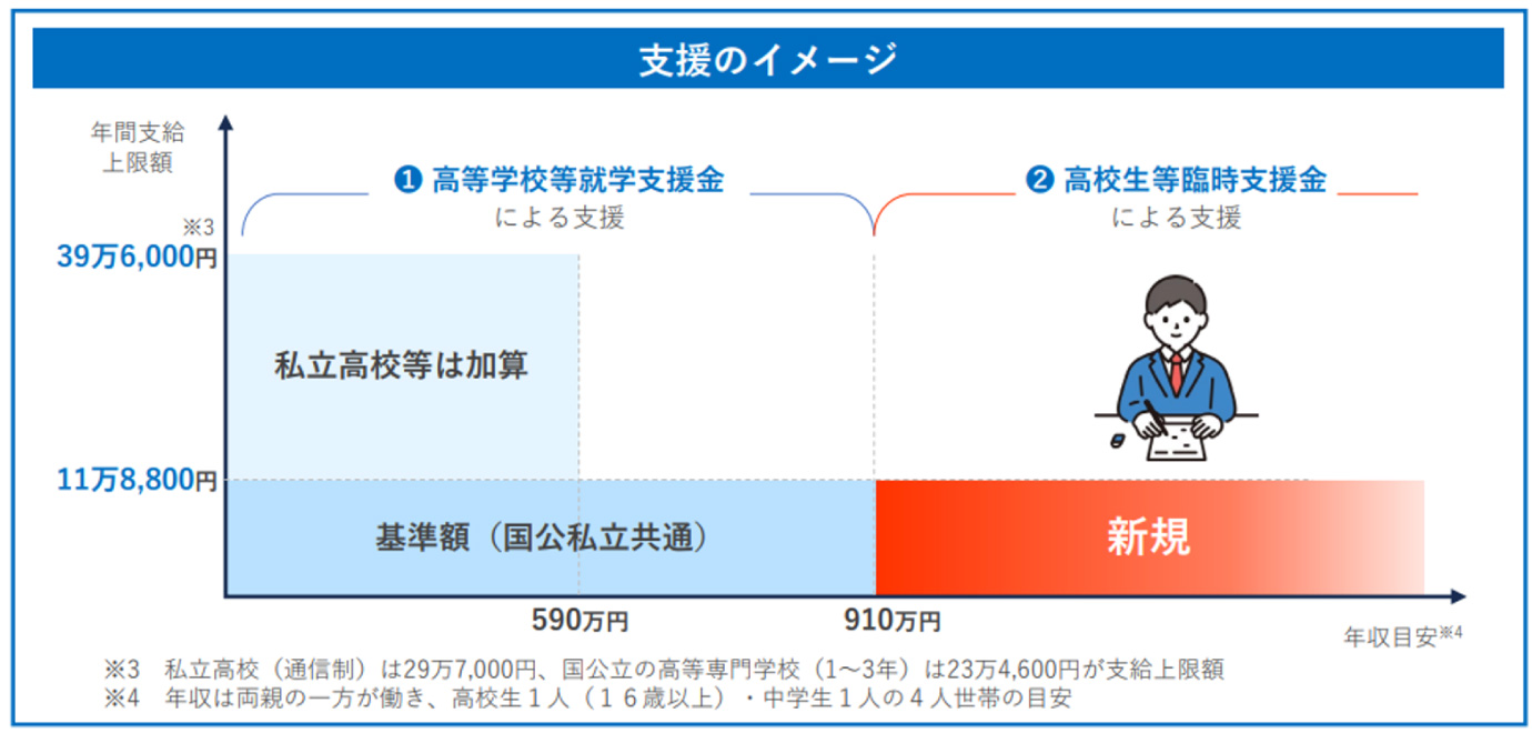 「高等学校等就学支援金・高校生等臨時支援金リーフレット(概要版)|文部科学省」から引用