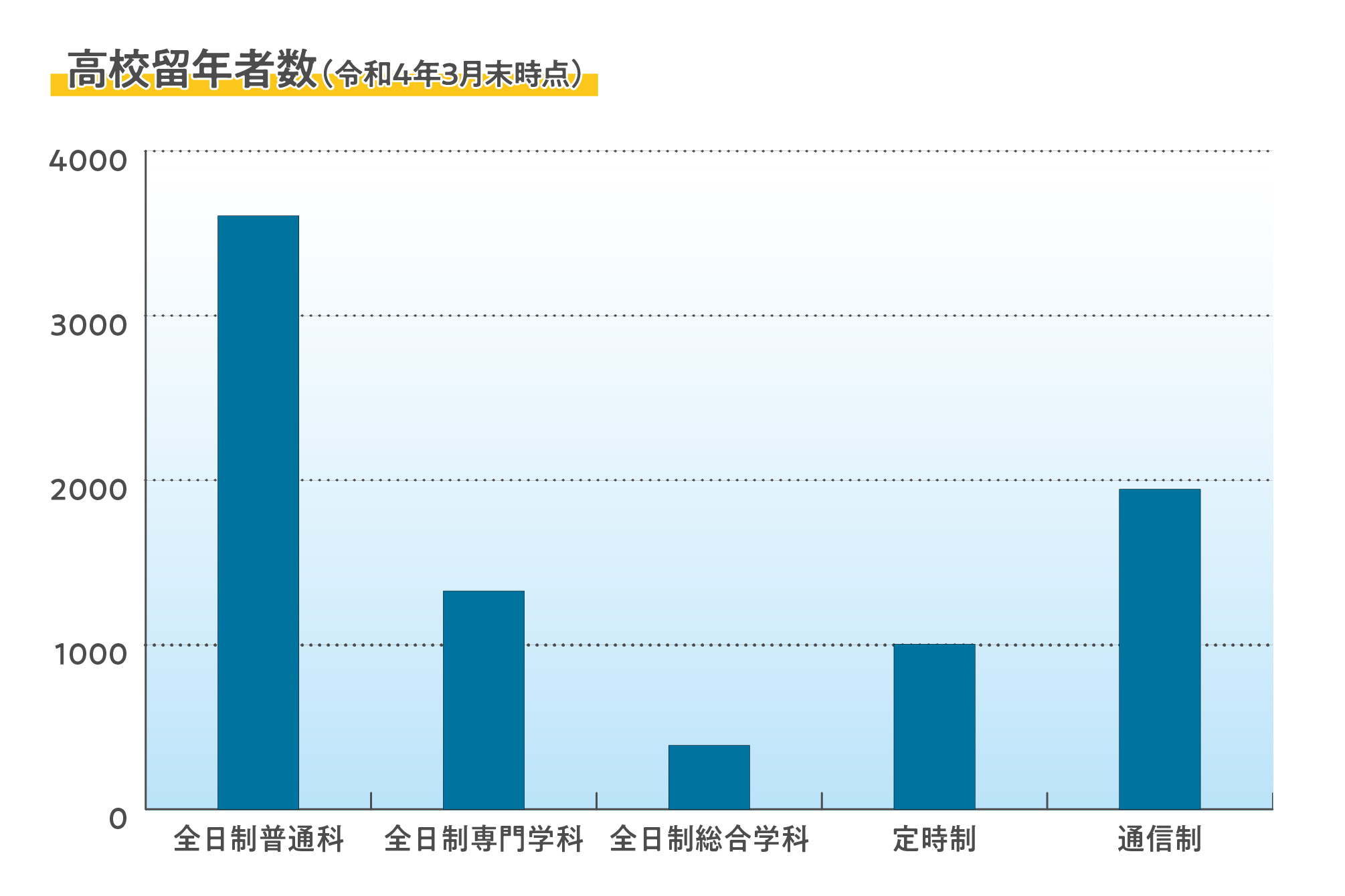 高校留年者数令和4年3月末時点