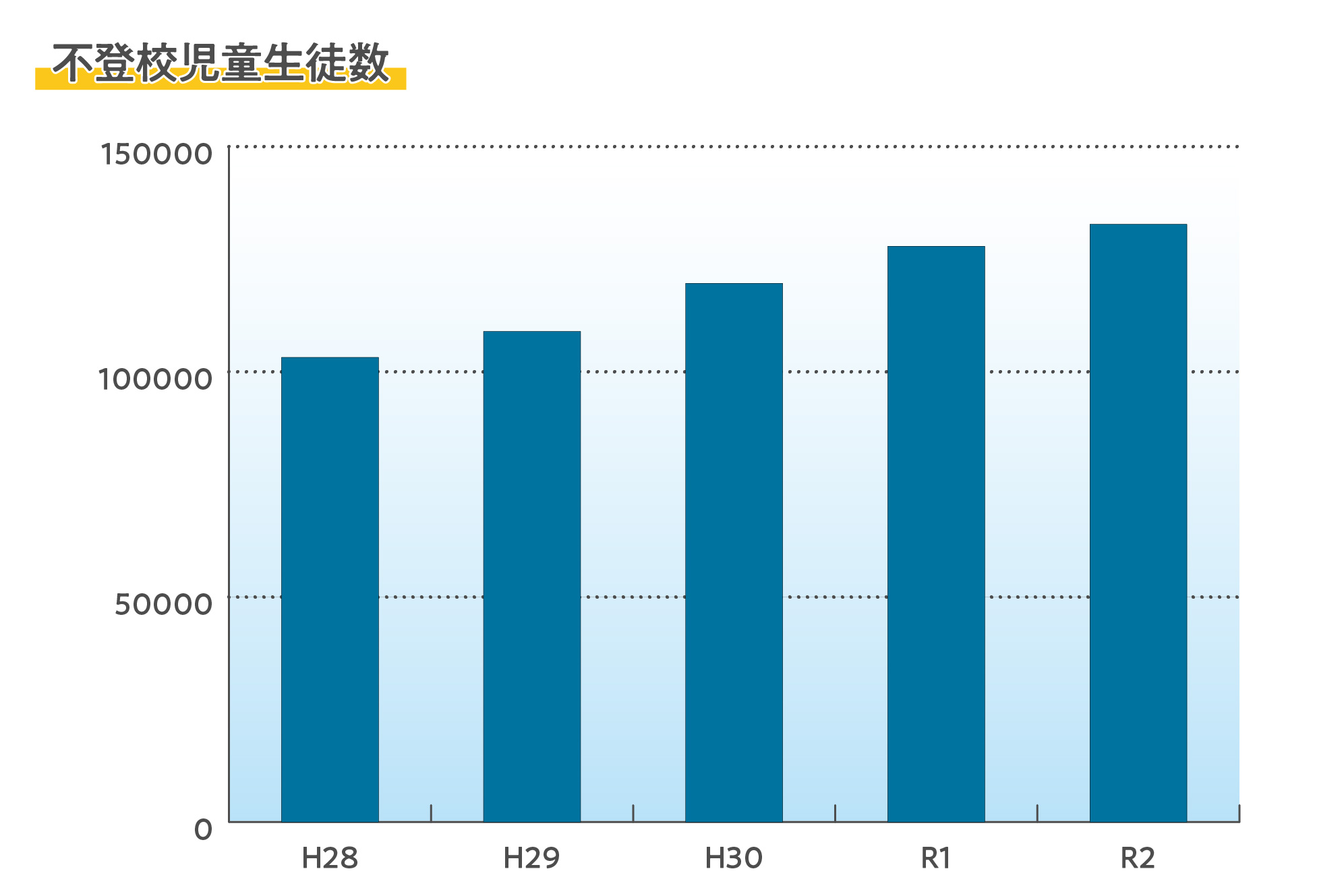 不登校児童生徒数　平成28年から令和2年までの推移