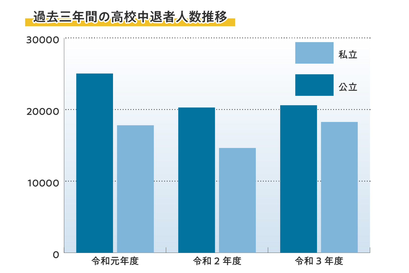 過去三年間の高校中退者人数推移