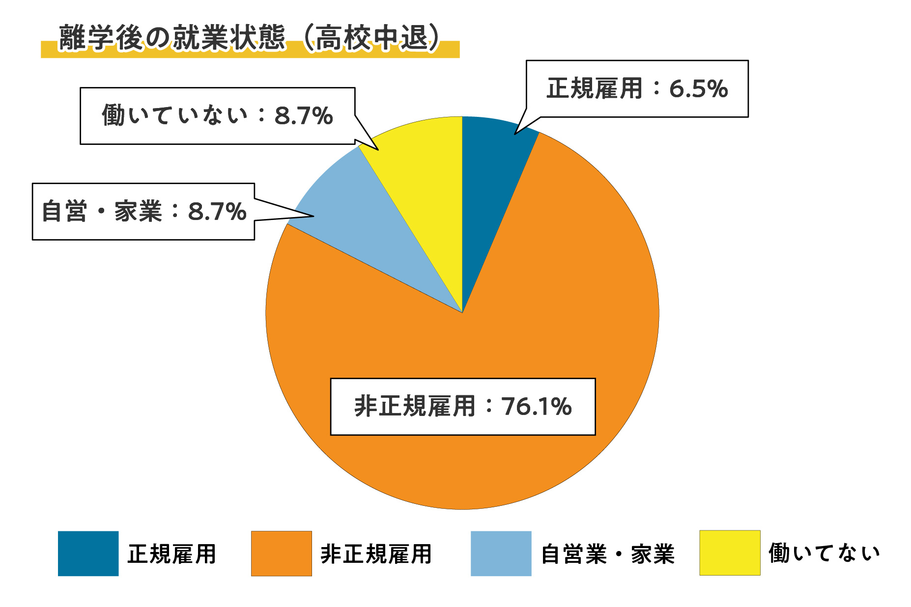 離学後の就業状態（高校中退）