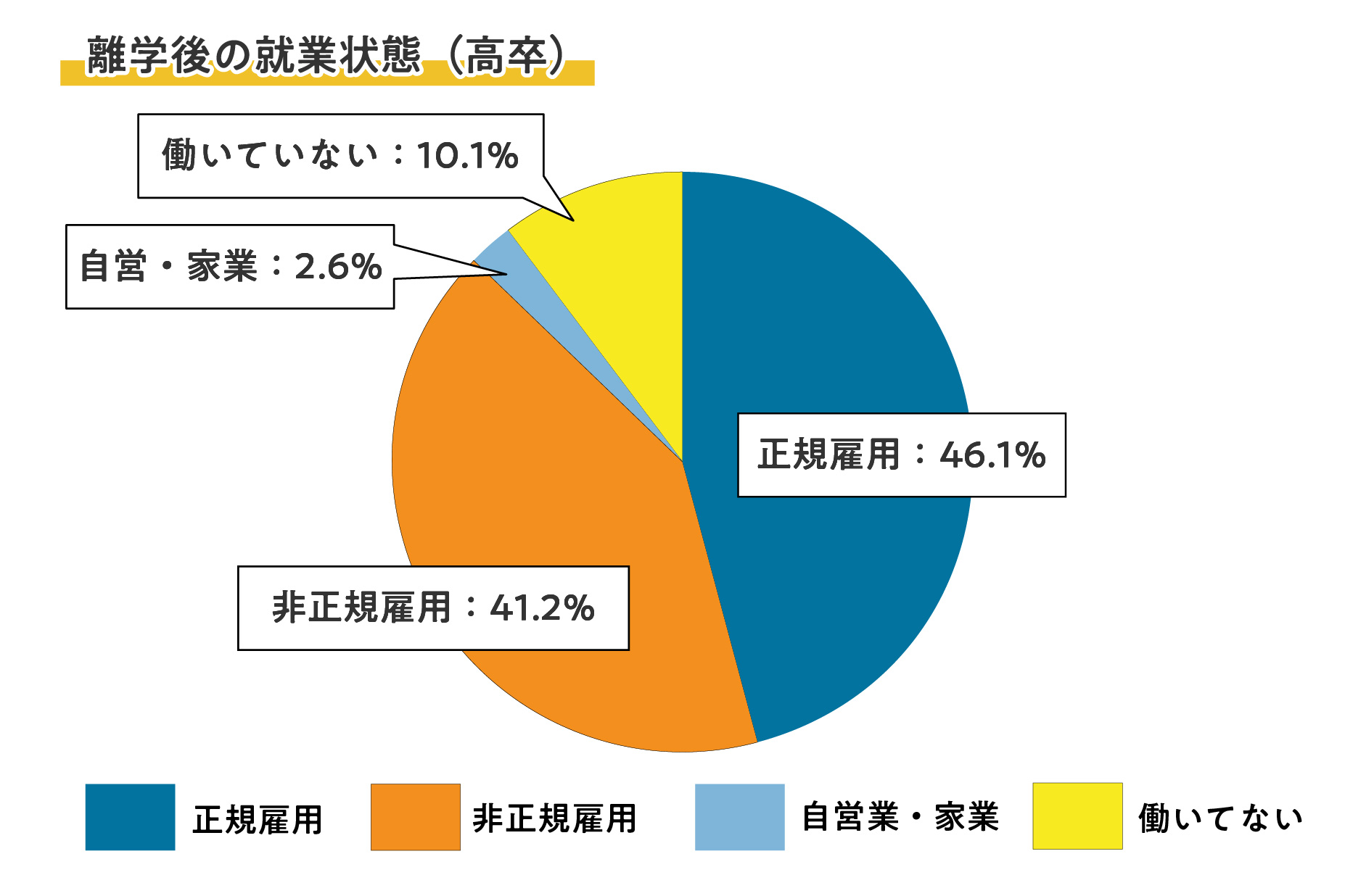 離学後の就業状態（高卒）