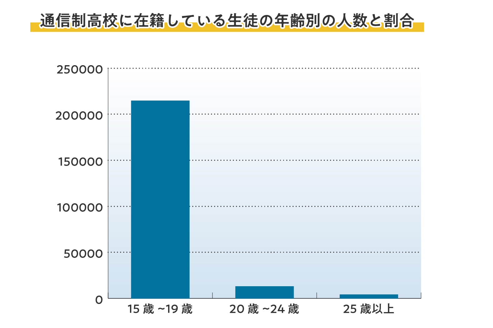 通信制高校に在籍している生徒の年齢別の人数と割合