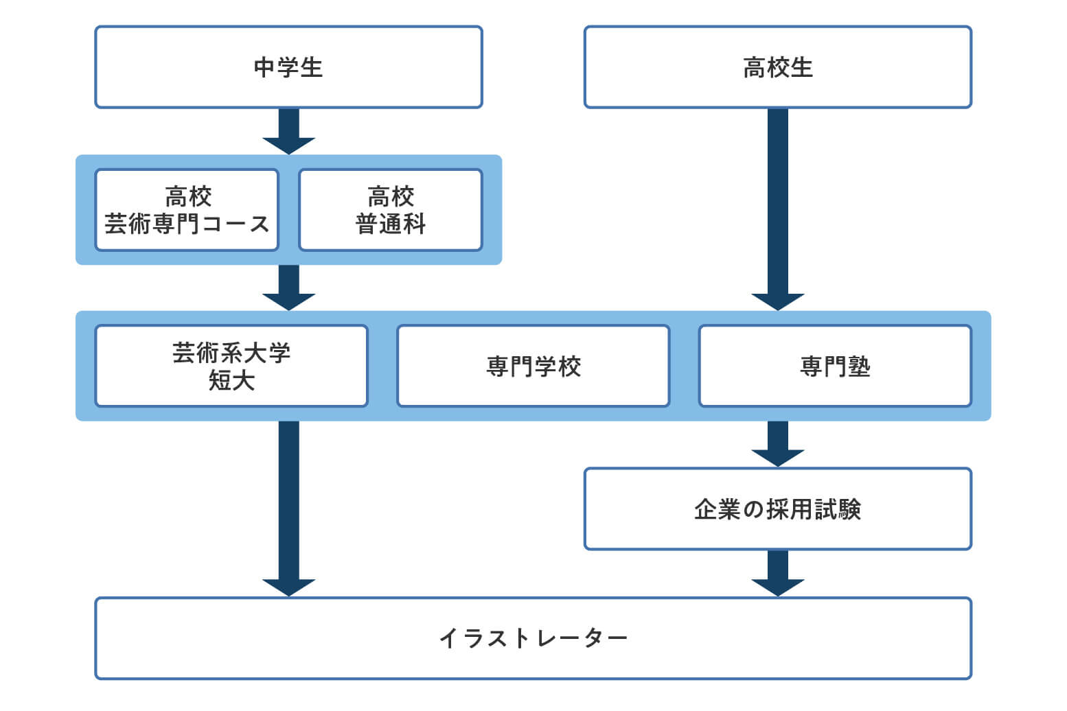 イラストレーターになるための進路