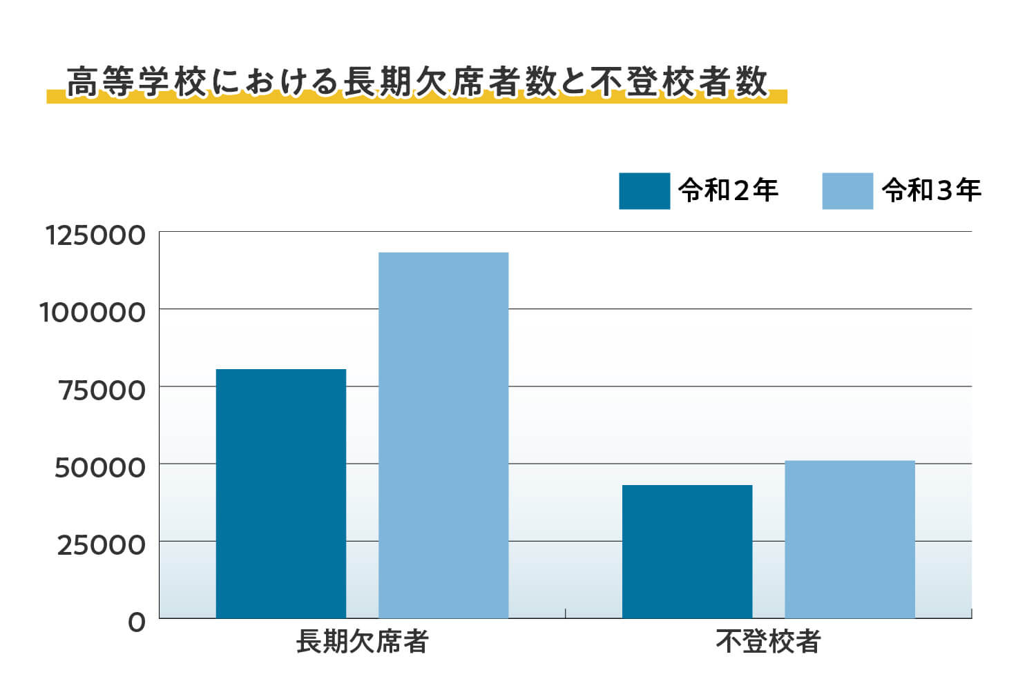 高等学校における長期欠席者数と不登校者数