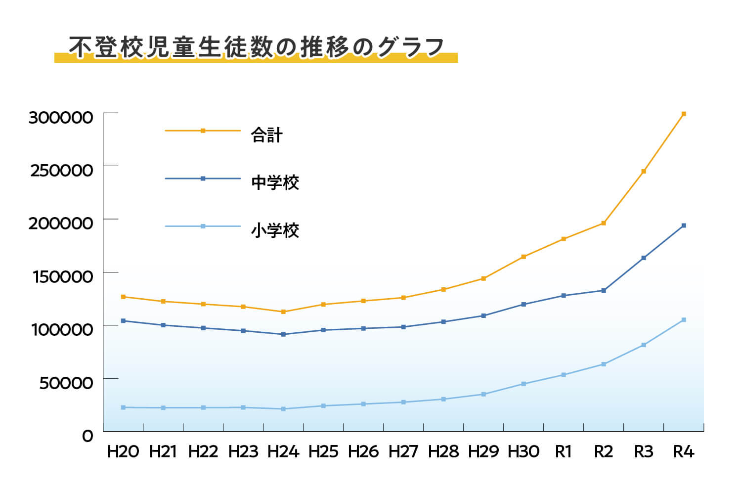 不登校児童生徒数の推移のグラフ