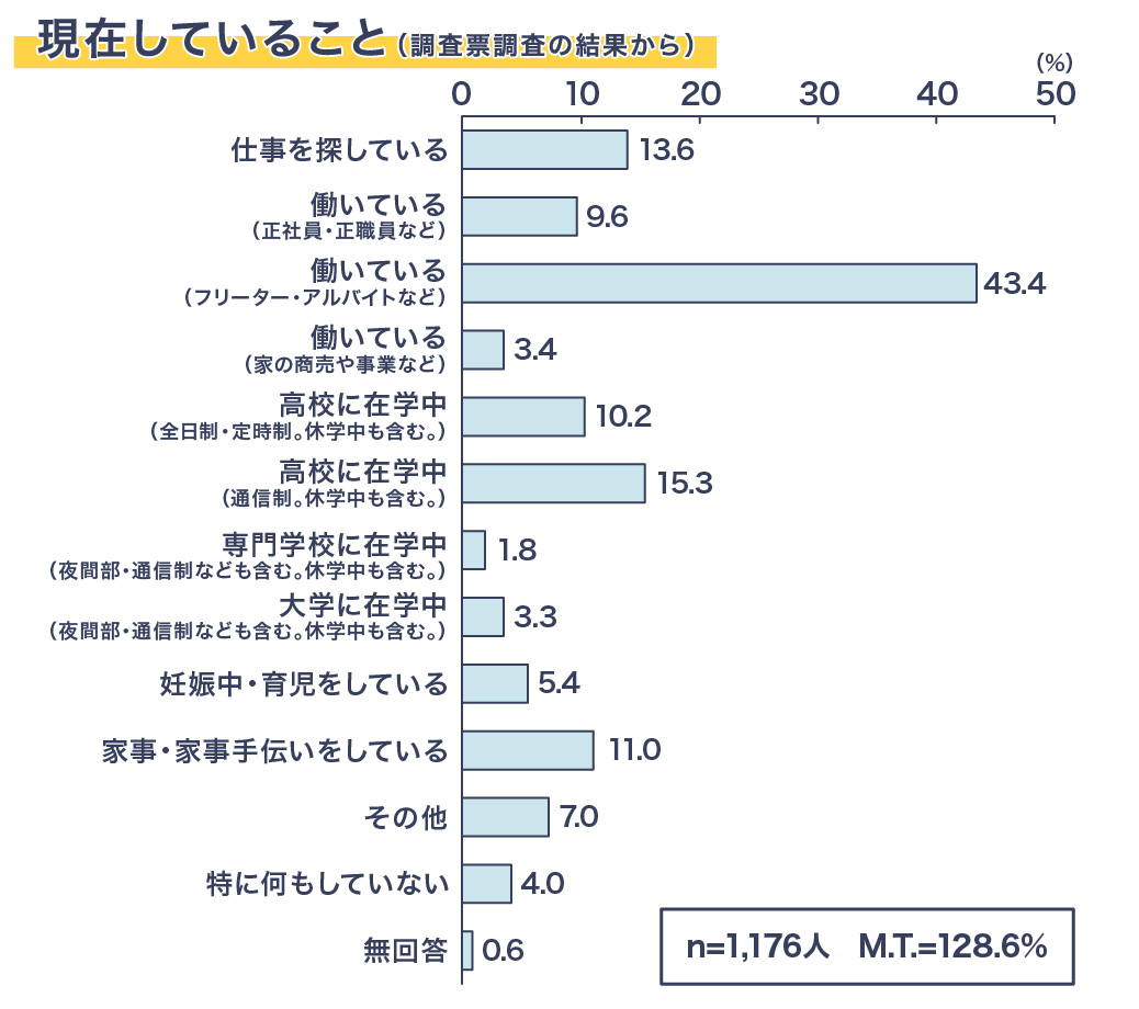 現在していること（調査票調査の結果から）