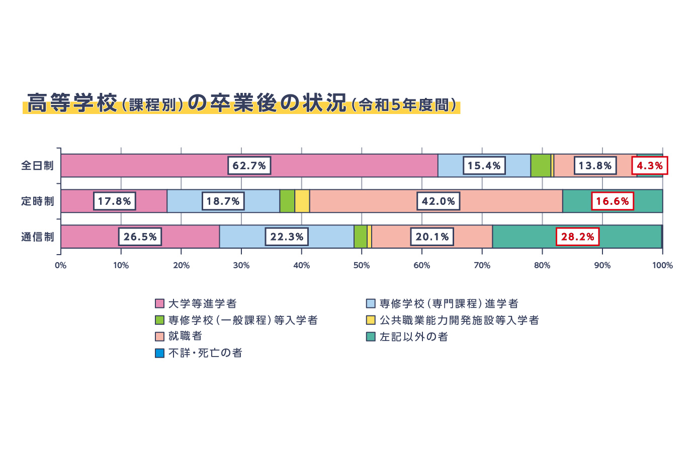 高等学校の卒業後の状況