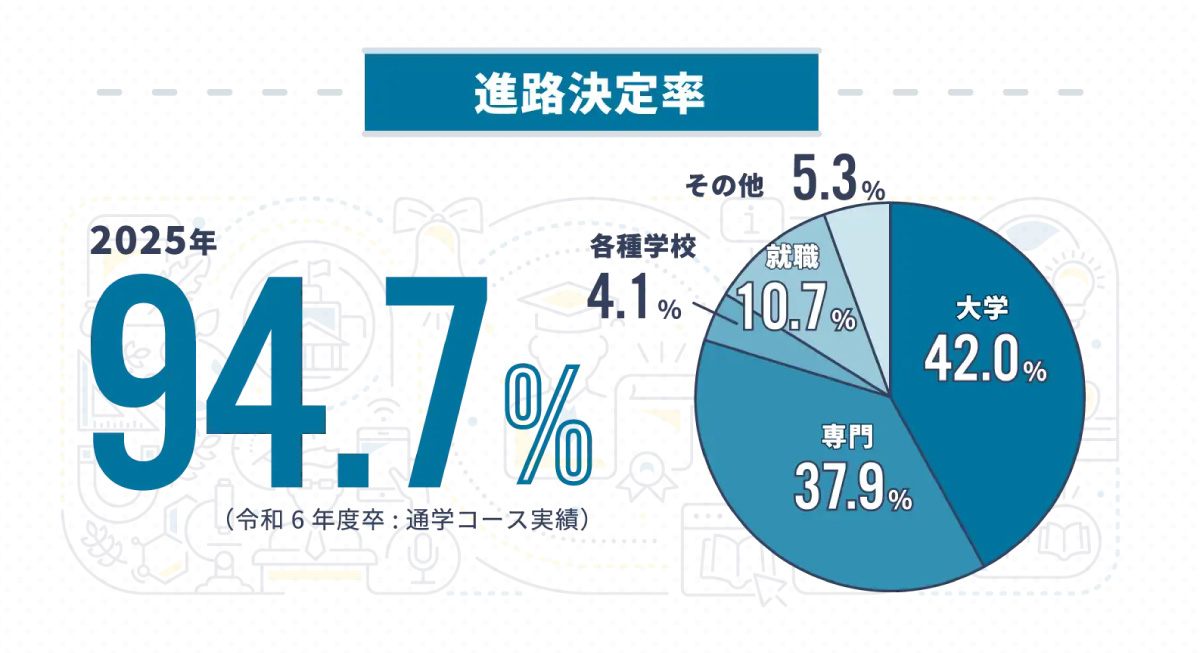 進路決定率