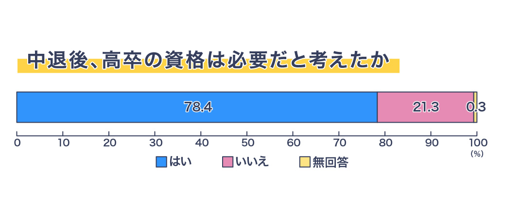 中退後、高卒の資格は必要だと考えたか