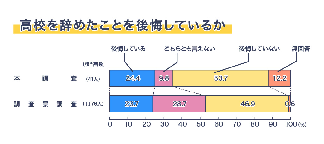 高校を辞めたことを後悔しているか