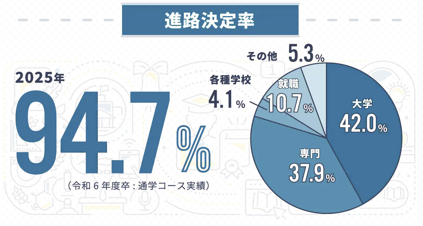 進路決定率